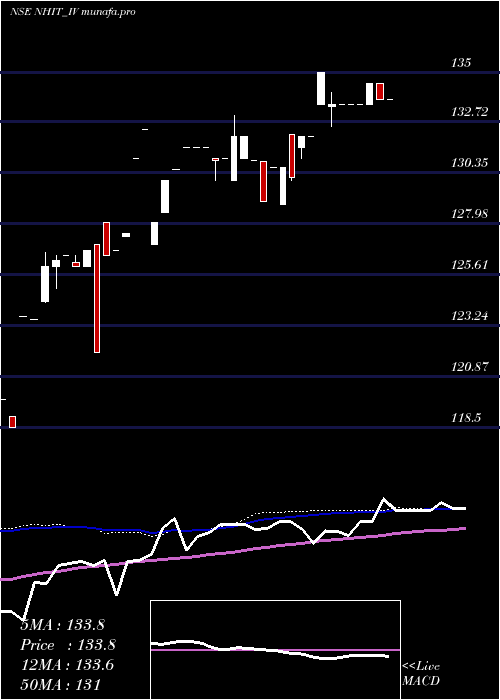 weekly chart NationalHighw