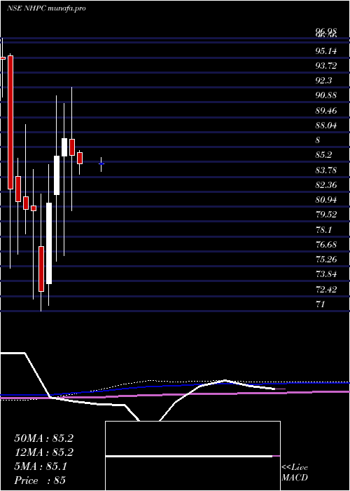  monthly chart Nhpc