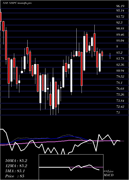 weekly chart Nhpc