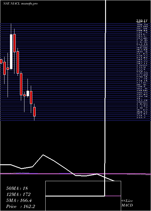  monthly chart NewIndia