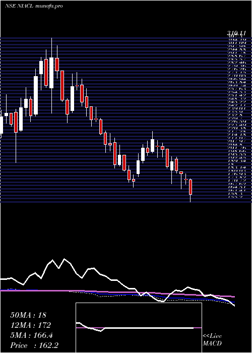  weekly chart NewIndia