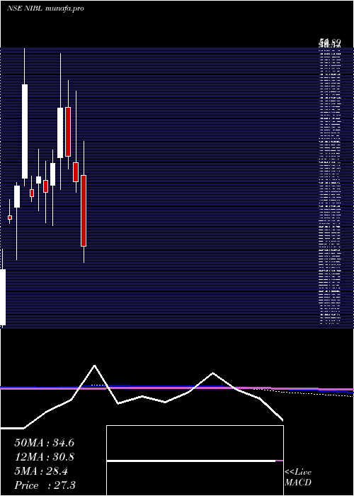  monthly chart NrbIndustrial