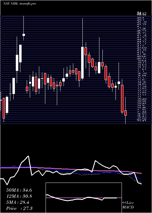  weekly chart NrbIndustrial