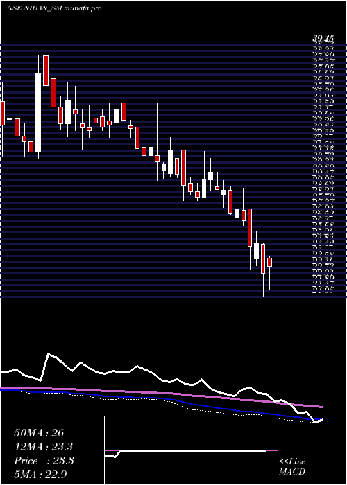  weekly chart NidanLabs