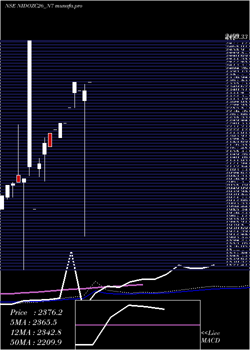 monthly chart SecRed