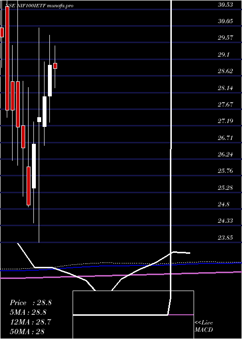 monthly chart IciciPrud