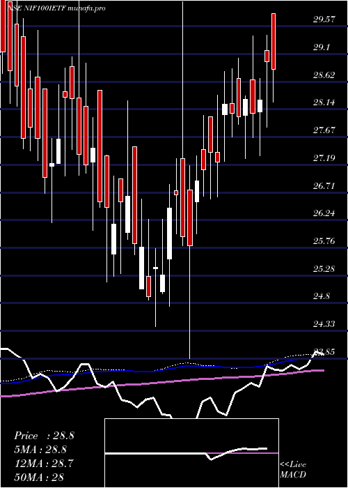 weekly chart IciciPrud
