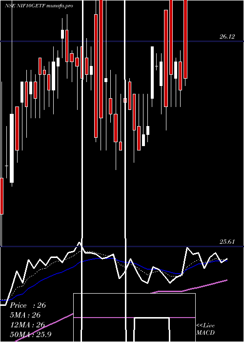  Daily chart UtiamcNif10getf