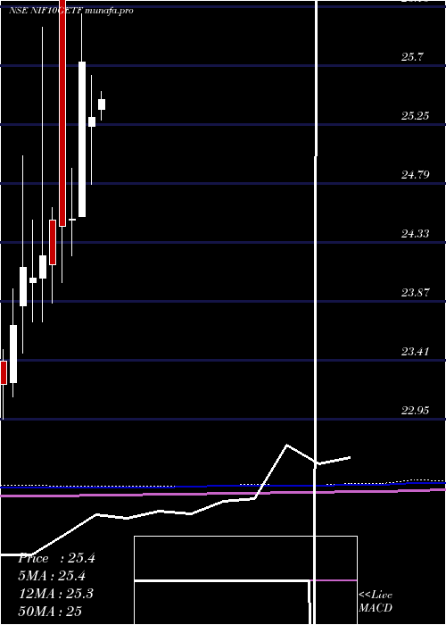  monthly chart UtiamcNif10getf