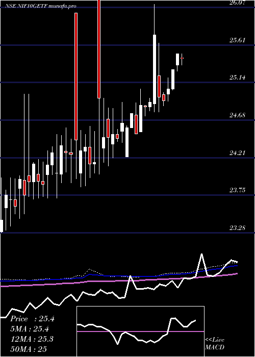  weekly chart UtiamcNif10getf