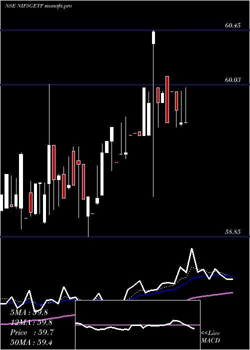  Daily chart UtiamcNif5getf