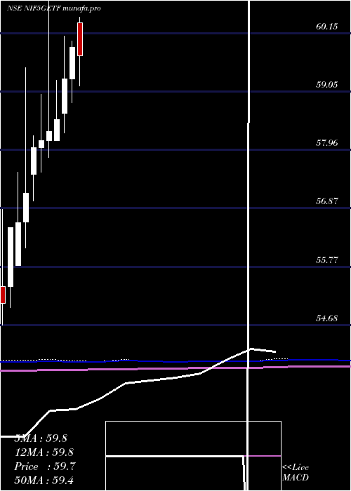  monthly chart UtiamcNif5getf