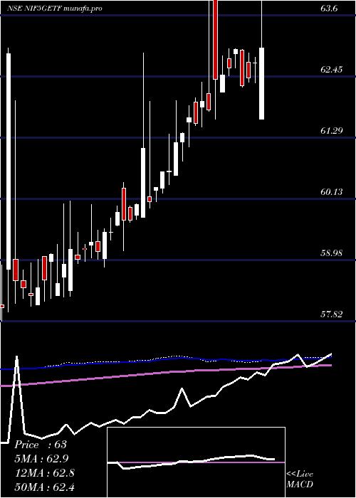 weekly chart UtiamcNif5getf