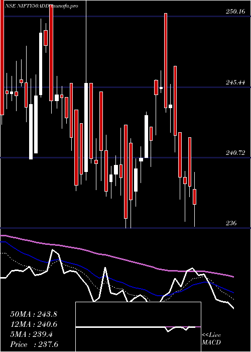  Daily chart DspamcDspn50etf