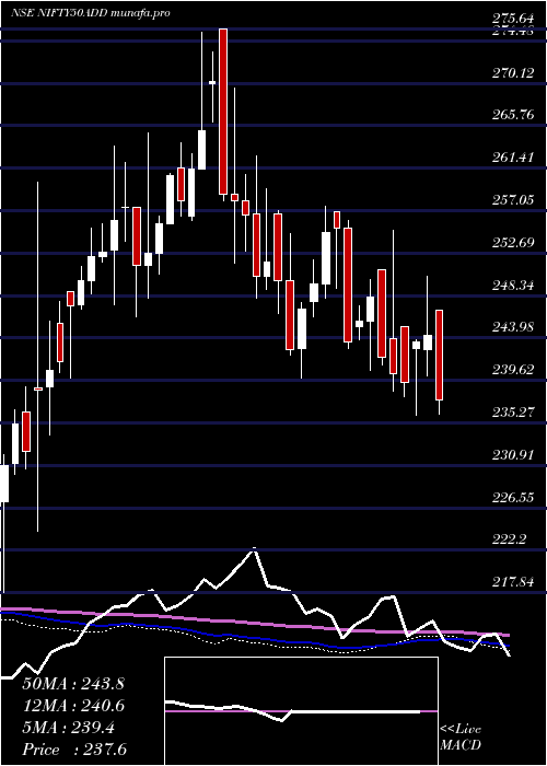  weekly chart DspamcDspn50etf