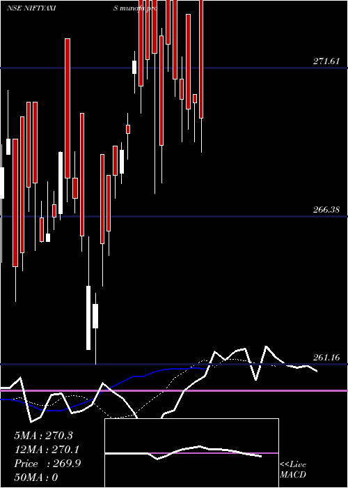 Daily chart AxisamcNiftyaxis