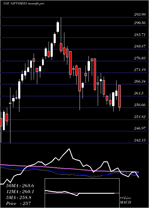  weekly chart NiftyBmark