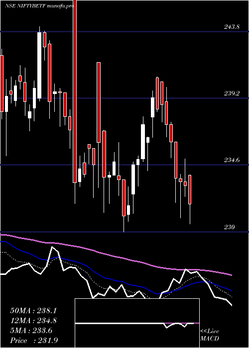  Daily chart BfamNiftybetf