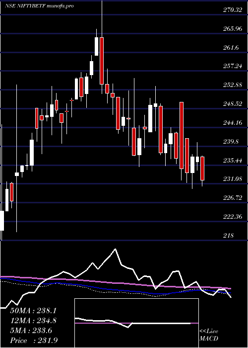  weekly chart BfamNiftybetf