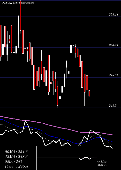  Daily chart MiraeamcMan50etf