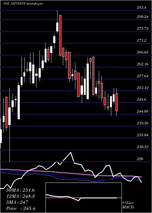  weekly chart MiraeamcMan50etf