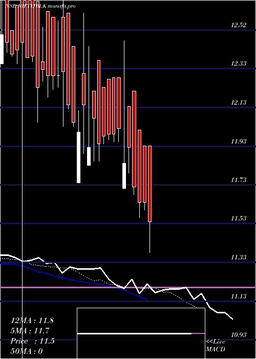  Daily chart JioblackrockamcNiftyjblk