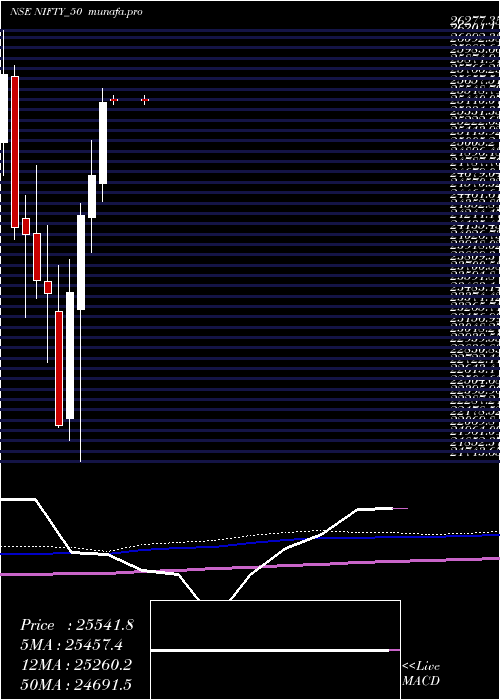 monthly chart Nifty50