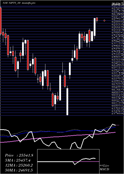 weekly chart Nifty50