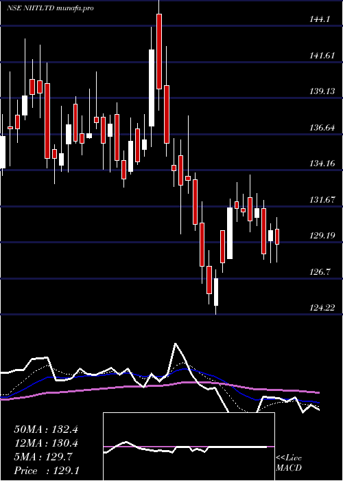  Daily chart Niit