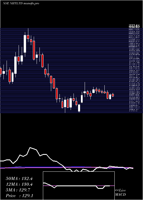 weekly chart Niit