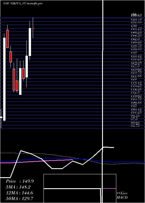 weekly chart NikitaPapers