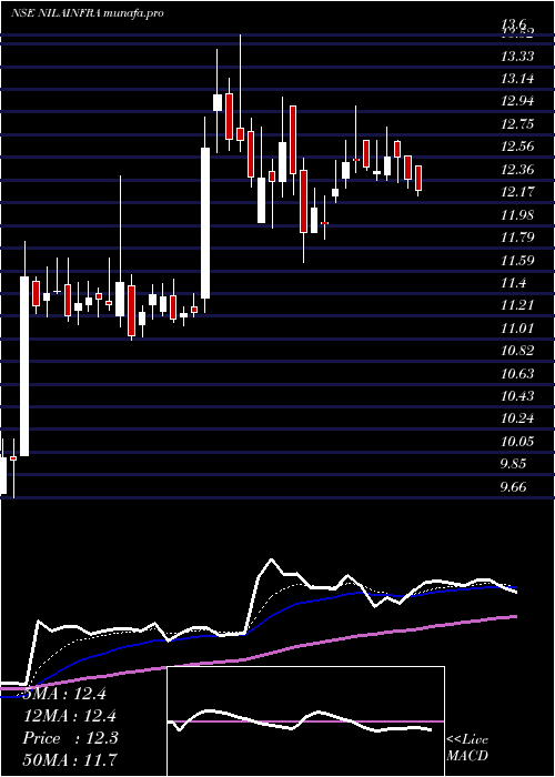  Daily chart NilaInfrastructur