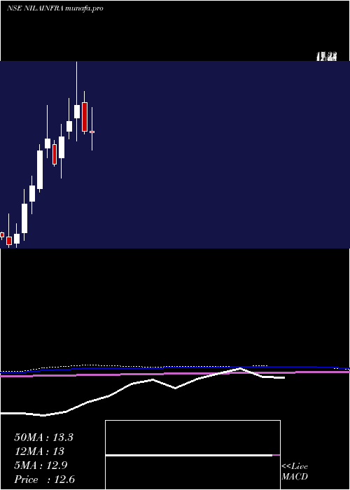  monthly chart NilaInfrastructur