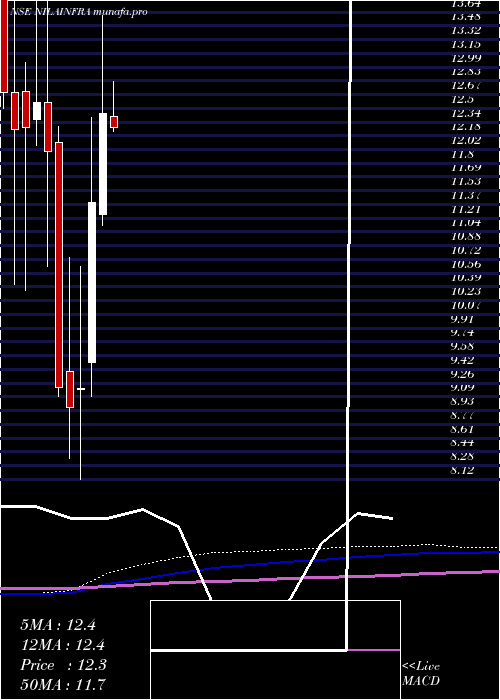 monthly chart NilaInfrastructur
