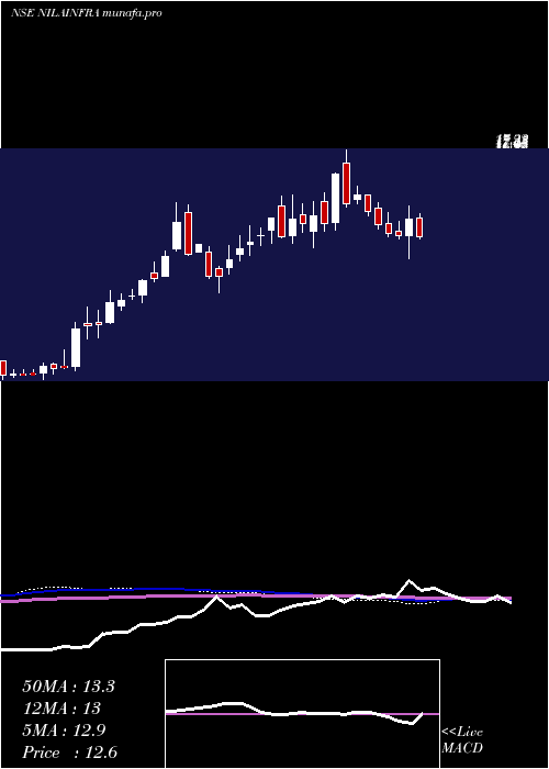  weekly chart NilaInfrastructur