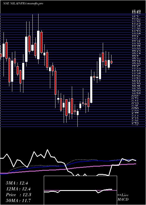 weekly chart NilaInfrastructur