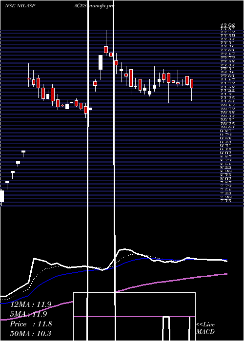  Daily chart NilaSpaces