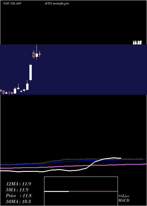 monthly chart NilaSpaces