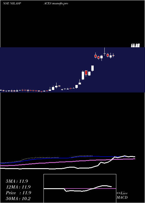  weekly chart NilaSpaces