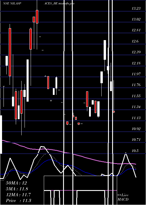 Daily chart NilaSpaces