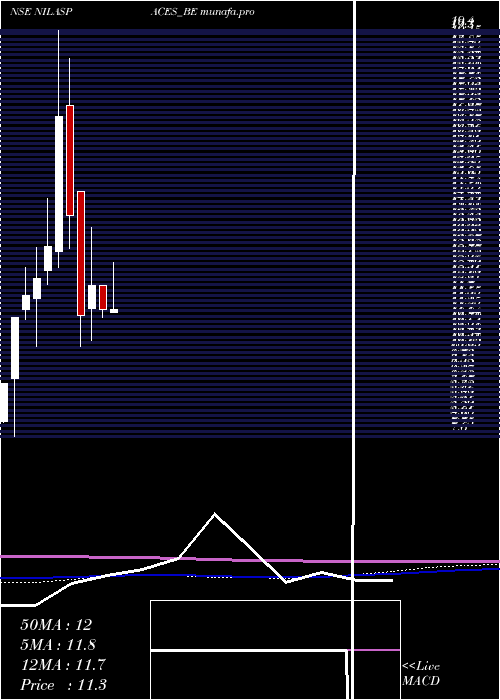 monthly chart NilaSpaces