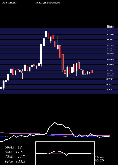 weekly chart NilaSpaces
