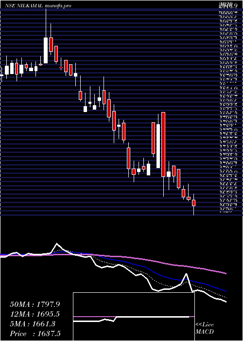  Daily chart Nilkamal