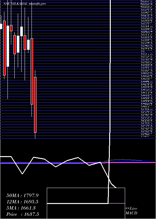  monthly chart Nilkamal