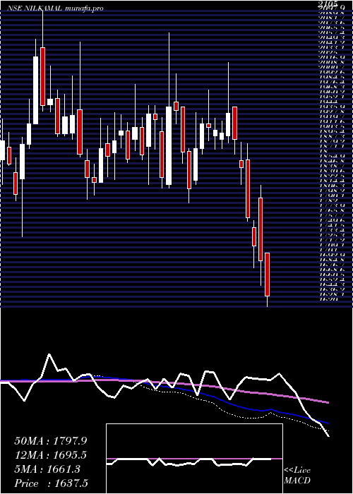  weekly chart Nilkamal