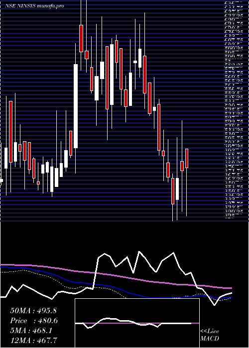  weekly chart NintecSystems