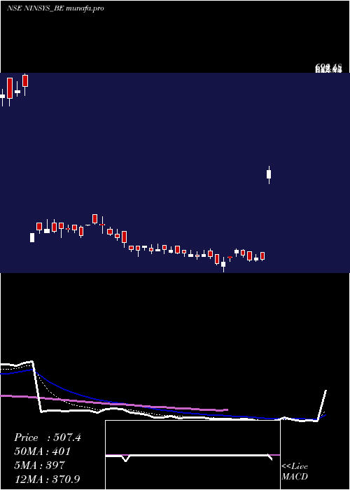  Daily chart NintecSystems