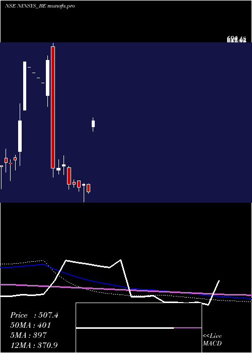  weekly chart NintecSystems