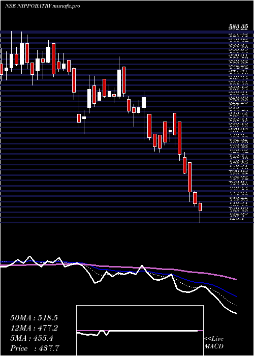  Daily chart IndoNational