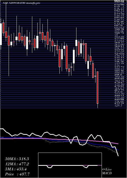  weekly chart IndoNational